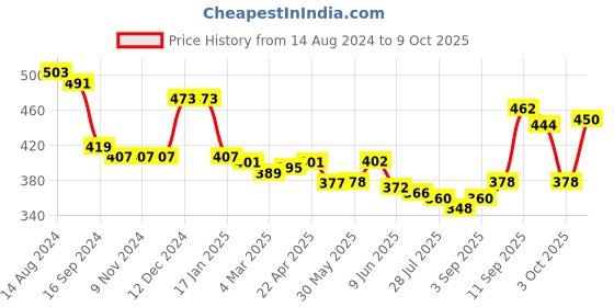 firstcry.com Honeyhap Premium 100% Cotton Shorts With Bio Finish & Text Print Pack Of 2 - Atomizer Blue & Indigo Bunting honeyhap Price History Graph from 14 Aug 2024 to 9 Oct 2025