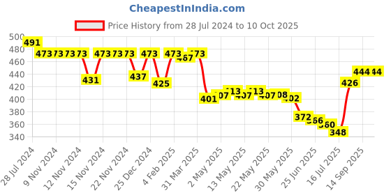 firstcry.com Honeyhap Premium 100% Cotton Shorts with Bio Finish Text Print -Turkish Tile & Wild Lime honeyhap Price History Graph from 28 Jul 2024 to 10 Oct 2025