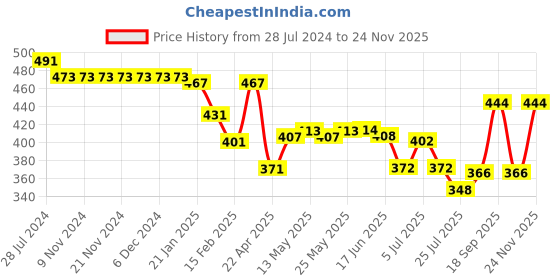 firstcry.com Honeyhap Premium 100% Cotton Shorts with Bio Finish Tropical & Text Print Pack Of 2 - Navy Blue & Peach Nectar honeyhap Price History Graph from 28 Jul 2024 to 24 Nov 2025