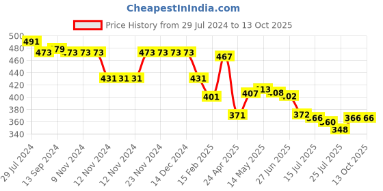firstcry.com Honeyhap Premium 100% Cotton Shorts with Bio Finish Tropical & Text Print Pack Of 2 - Navy Blue & Peach Nectar honeyhap Price History Graph from 29 Jul 2024 to 13 Oct 2025