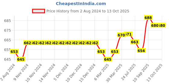 firstcry.com Honeyhap Premium 100% Cotton Single Jersey Half Sleeves Nighty With Bio Finish Unicorn Print Pack Of 2 - Limpet Shell Blue & Navy Peony honeyhap Price History Graph from 2 Aug 2024 to 13 Oct 2025