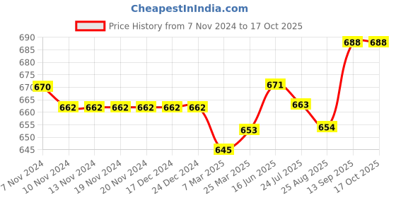 firstcry.com Honeyhap Premium 100% Cotton Single Jersey Half Sleeves Nighty With Bio Finish Unicorn Print Pack Of 2 - Limpet Shell Blue & Navy Peony honeyhap Price History Graph from 7 Nov 2024 to 16 Oct 2025