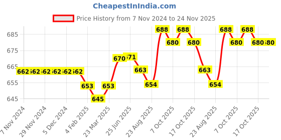 firstcry.com Honeyhap Premium 100% Cotton Single Jersey Half Sleeves Nighty With Bio Finish Unicorn Print Pack Of 2 - Limpet Shell Blue & Navy Peony honeyhap Price History Graph from 7 Nov 2024 to 24 Nov 2025