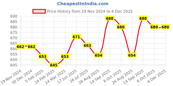 firstcry.com Honeyhap Premium 100% Cotton Single Jersey Half Sleeves Nighty With Bio Finish Unicorn Print Pack Of 2 - Limpet Shell Blue & Navy Peony honeyhap Price History Graph from 19 Nov 2024 to 4 Dec 2025