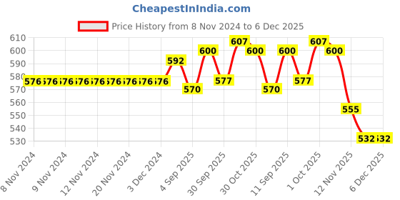 firstcry.com Honeyhap Premium  100% Cotton Single Jersey Half Sleves Night Suit with Bio Finish Space Theme Print - Blue honeyhap Price History Graph from 8 Nov 2024 to 5 Dec 2025