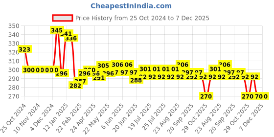 firstcry.com Honeyhap Premium 100% Cotton Single Jersey Knit Boxers with Sports Theme Print Pack of 2 - Bright White & Savy Red honeyhap Price History Graph from 25 Oct 2024 to 7 Dec 2025