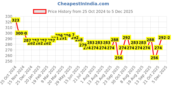 firstcry.com Honeyhap Premium 100% Cotton Single Jersey Knit Boxers with Sports Theme Print Pack of 2 - Mykonos Navy & High Risk Red honeyhap Price History Graph from 25 Oct 2024 to 5 Dec 2025