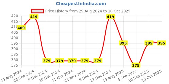 firstcry.com Honeyhap Premium 100% Cotton Single Jersey Sleeveless Heart & Butterfly Printed Top With Bio Finish Pack of 2 - Navy Peony & High Risk Red honeyhap Price History Graph from 29 Aug 2024 to 10 Oct 2025