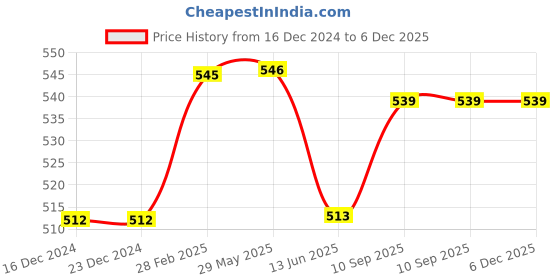firstcry.com Honeyhap Premium 100% Cotton Single Jersey With Bio Finish Half Sleeves Night Suit With Floral Print - Pink & White honeyhap Price History Graph from 16 Dec 2024 to 6 Dec 2025