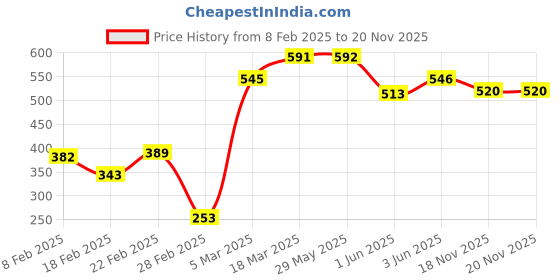 firstcry.com Honeyhap Premium 100% Cotton Single Jersey With Bio Finish Half Sleeves Night Suit With Heart Print - White & Red honeyhap Price History Graph from 8 Feb 2025 to 18 Nov 2025