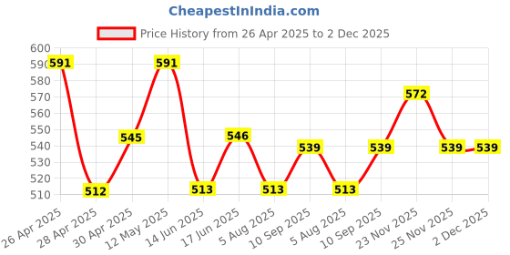 firstcry.com Honeyhap Premium 100% Cotton Single Jersey With Bio Finish Half Sleeves Night Suit With Heart Print - White & Red honeyhap Price History Graph from 26 Apr 2025 to 2 Dec 2025
