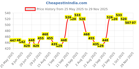 firstcry.com Honeyhap Premium 100% Cotton Single Jersey With Bio Finish Half Sleeves Night Suit With Music Tone Print - Green & Navy Blue honeyhap Price History Graph from 25 May 2025 to 29 Nov 2025