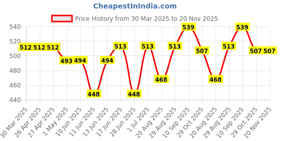 firstcry.com Honeyhap Premium 100% Cotton Single Jersey With Bio Finish Sleeveless Night Suit With Text Print - Bright White & Tropical Breeze honeyhap Price History Graph from 30 Mar 2025 to 20 Nov 2025