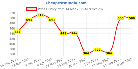 firstcry.com Honeyhap Premium 100% Cotton Solid & Text Printed Sleeveless Night Suit With Bio Finish- Bird of Paradise & Ecru Melange honeyhap Price History Graph from 14 Mar 2025 to 8 Oct 2025