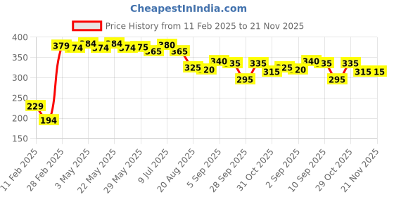 firstcry.com Honeyhap Premium 100% Cotton Solid Half Sleeves Night Suit With Text Print Bio Finish -Sunny Lime & Lapis Blue honeyhap Price History Graph from 11 Feb 2025 to 20 Nov 2025