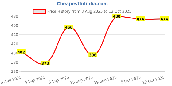 firstcry.com Honeyhap Premium 100% Cotton Spandex Knit Sleeveless Vests with Bio Finish & Text Print Pack of 3 - Bright White Tangerine & Skydiver honeyhap Price History Graph from 3 Aug 2025 to 12 Oct 2025