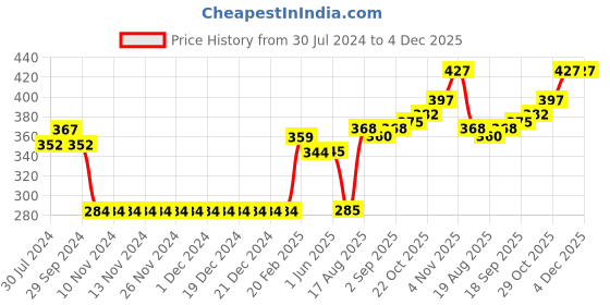 firstcry.com Honeyhap Premium 100% Cotton Terry Full Sleeves Biowashed Dropped Shoulder Sweatshirt with Text Embroidery - Dutch Blue honeyhap Price History Graph from 30 Jul 2024 to 3 Dec 2025