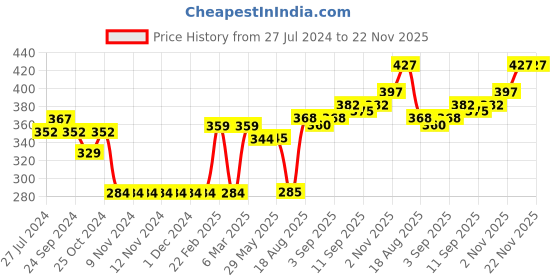 firstcry.com Honeyhap Premium 100% Cotton Terry Full Sleeves Biowashed Dropped Shoulder Sweatshirt with Text Embroidery - Dutch Blue honeyhap Price History Graph from 27 Jul 2024 to 22 Nov 2025