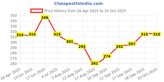 firstcry.com Honeyhap Premium 100% Cotton Terry Knee Length Bermuda with Text Placement Print &Bio Finish -Black honeyhap Price History Graph from 26 Apr 2025 to 10 Oct 2025