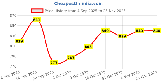 firstcry.com Honeyhap Premium 100% Cotton Terry Knit Winter Wear Suits with Bio Finish & Love Yourself Text Print - Wine honeyhap Price History Graph from 4 Sep 2025 to 24 Nov 2025