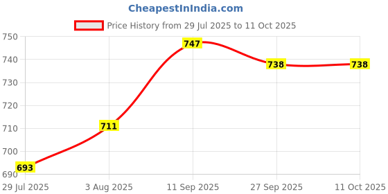 firstcry.com Honeyhap Premium 100% Cotton with Bio Finish Full Sleeves Frocks with Floral Print & Bow Applique Pack Of 2- High Risk Red & Bright White honeyhap Price History Graph from 29 Jul 2025 to 11 Oct 2025