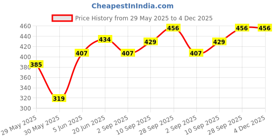 firstcry.com Honeyhap Premium 100% Cotton With Bio Finish Night Suit With Shapes Print - Bright White Orange & Green honeyhap Price History Graph from 29 May 2025 to 4 Dec 2025