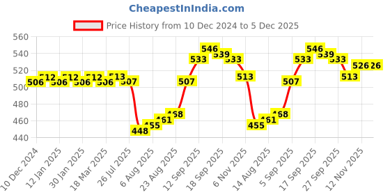 firstcry.com Honeyhap Premium  100% Cotton with Bio Finish Track Pants Solid Colour - Black honeyhap Price History Graph from 10 Dec 2024 to 5 Dec 2025