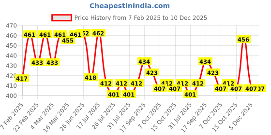 firstcry.com Honeyhap Premium 100%Cotton Knit Half Sleeves Bio Finish Tops with Floral Print Pack of 2 - Bird of Paradise & Bright White honeyhap Price History Graph from 7 Feb 2025 to 10 Dec 2025