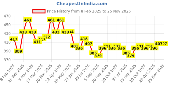 firstcry.com Honeyhap Premium 100%Cotton Knit Half Sleeves Bio Finish Tops with Floral Print Pack of 2 - Sharp Green & Bright White honeyhap Price History Graph from 8 Feb 2025 to 24 Nov 2025