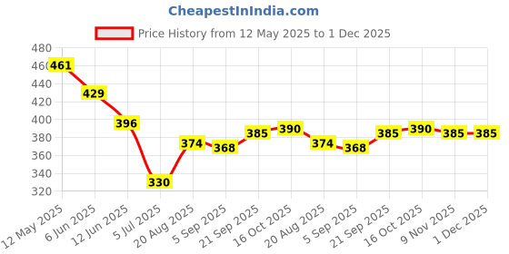 firstcry.com Honeyhap Premium 100%Cotton Knit Half Sleeves Tops with Bio Finish & Beach Theme Print Pack of 2 - Magenta & Bright White honeyhap Price History Graph from 12 May 2025 to 1 Dec 2025