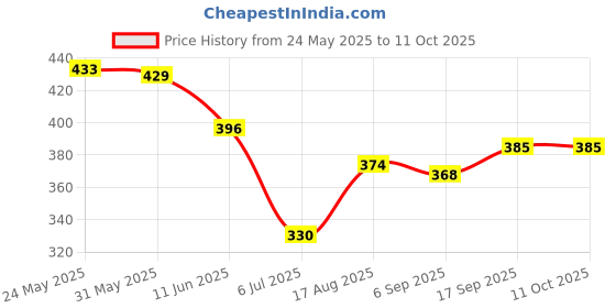 firstcry.com Honeyhap Premium 100%Cotton Knit Half Sleeves Tops with Bio Finish & Beach Theme Print Pack of 2 - Magenta & Bright White honeyhap Price History Graph from 24 May 2025 to 4 Oct 2025