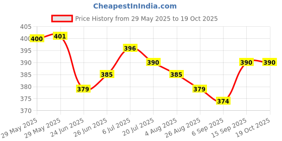 firstcry.com Honeyhap Premium 100%Cotton Knit Half Sleeves Tops with Bio Finish & Flora Print Pack of 2 - Bright White honeyhap Price History Graph from 29 May 2025 to 17 Oct 2025