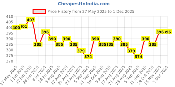 firstcry.com Honeyhap Premium 100%Cotton Knit Half Sleeves Tops with Bio Finish & Flora Print Pack of 2 - Bright White honeyhap Price History Graph from 27 May 2025 to 30 Nov 2025