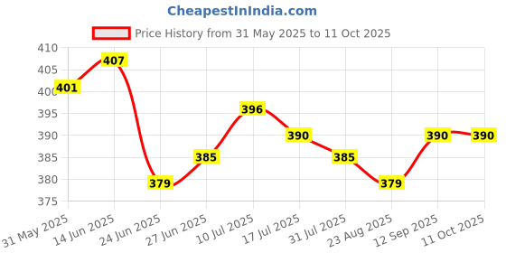firstcry.com Honeyhap Premium 100%Cotton Knit Half Sleeves Tops with Bio Finish & Flora Print Pack of 2 - Bright White honeyhap Price History Graph from 31 May 2025 to 4 Oct 2025