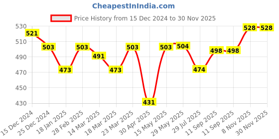 firstcry.com Honeyhap Premium 100%Cotton Knit Shorts Sets With Bio Finish Beach Theme Print - Sunny Lime honeyhap Price History Graph from 15 Dec 2024 to 30 Nov 2025