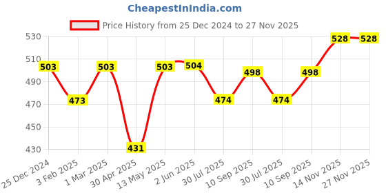 firstcry.com Honeyhap Premium 100%Cotton Knit Shorts Sets With Bio Finish Beach Theme Print - Sunny Lime honeyhap Price History Graph from 25 Dec 2024 to 27 Nov 2025