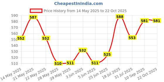 firstcry.com Honeyhap Premium 100%Cotton Knit ShortsWith Bio Finish Pack of 2 - High Risk Red & Sunny Lime honeyhap Price History Graph from 14 May 2025 to 22 Oct 2025