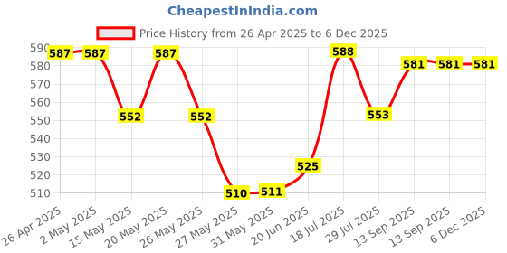 firstcry.com Honeyhap Premium 100%Cotton Knit ShortsWith Bio Finish Pack of 2 - High Risk Red & Sunny Lime honeyhap Price History Graph from 26 Apr 2025 to 5 Dec 2025
