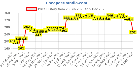 firstcry.com Honeyhap Premium 95% Cotton 5% Elastane Anti-MicrobialFinish Briefs Pack of 3 - Blue honeyhap Price History Graph from 20 Feb 2025 to 5 Dec 2025