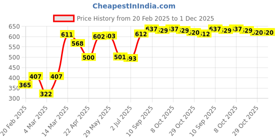 firstcry.com Honeyhap Premium 95% Cotton 5% Elastane Anti-MicrobialFinish Floral Printed Pantied Pack Of 5 - Multicolour honeyhap Price History Graph from 20 Feb 2025 to 1 Dec 2025
