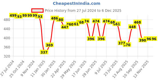 firstcry.com Honeyhap Premium  95% Cotton 5% Elastane Full Length Leggings With Bio Finish Floral & Hearts Print Pack of 2 - Rose Pink & Navy Peone honeyhap Price History Graph from 27 Jul 2024 to 5 Dec 2025