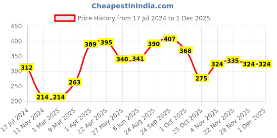 firstcry.com Honeyhap Premium 95% Cotton 5% Elastane Silvadur Sleeveless Bralette With Antimicrobial Finish Solid Pack of 2 - White honeyhap Price History Graph from 17 Jul 2024 to 29 Nov 2025