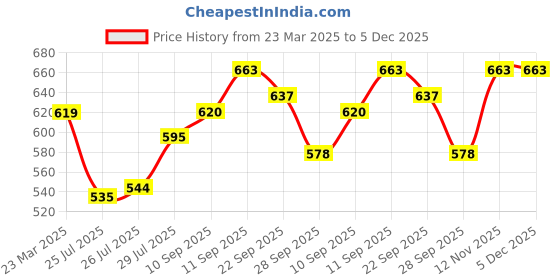 firstcry.com Honeyhap Premium 95% Cotton 5% Elastane Single Jersey Cotton Elastane Three Fourth Length Leggings With Bio Finish Floral Print Pack Of 2 - Lavender & Bright White honeyhap Price History Graph from 23 Mar 2025 to 5 Dec 2025
