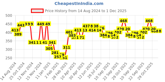 firstcry.com Honeyhap Premium 95% Cotton 5% Elastane Single Jersey Jacquard Three Fourth Leggings with Bio Finish Text Printed - Neon Pink & Black honeyhap Price History Graph from 14 Aug 2024 to 1 Dec 2025
