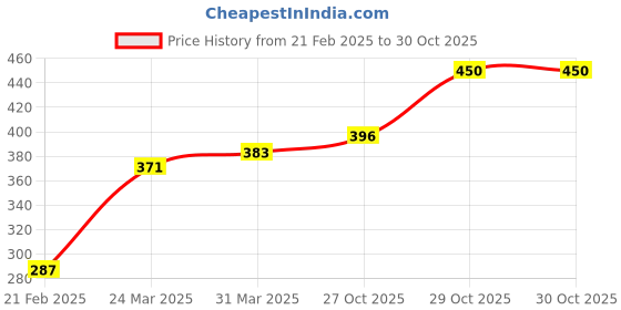 firstcry.com Honeyhap Premium 95% cotton 5% Elastane Singlet Sleeves Bralette With Silvadur Antimicrobial Finish Solid Pack of 2 - Blue Purple honeyhap Price History Graph from 21 Feb 2025 to 29 Oct 2025