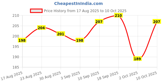 firstcry.com Honeyhap Premium Ankle Length Bamboo Anti-Odor & Moisture Wicking Pack of 3 - Multicolor honeyhap Price History Graph from 17 Aug 2025 to 10 Oct 2025