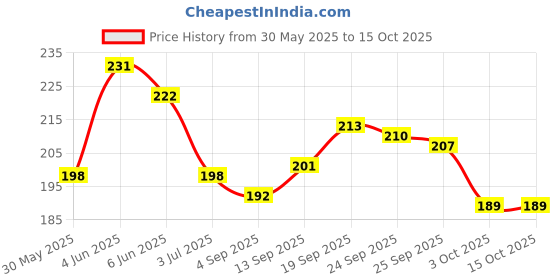 firstcry.com Honeyhap Premium Ankle Length Bamboo Nylon Spandex Set of Socks Pack of 3 - Multicolor honeyhap Price History Graph from 30 May 2025 to 15 Oct 2025