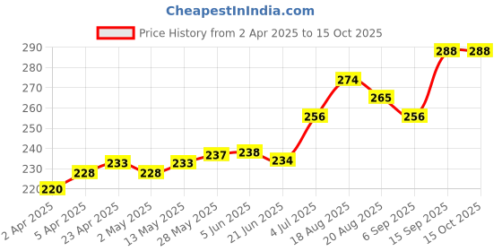 firstcry.com Honeyhap Premium Ankle Length Bamboo Nylon Spandex Set of Socks Pack of 5 - Multicolor honeyhap Price History Graph from 2 Apr 2025 to 14 Oct 2025