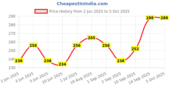 firstcry.com Honeyhap Premium Ankle Length Bamboo Nylon Spandex Set of Socks Pack of 5 - Multicolor honeyhap Price History Graph from 2 Jun 2025 to 5 Oct 2025