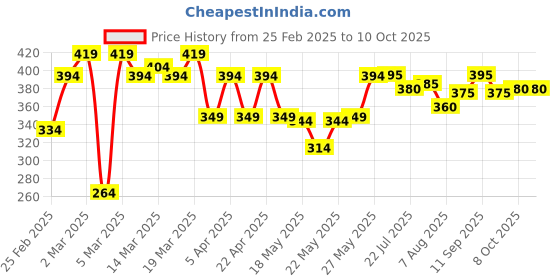 firstcry.com Honeyhap Premium Anti-MicrobialFinish Short Flutter Sleeves Top & Shorts Set Smile & Shine Print - Sky Blue Light Purple honeyhap Price History Graph from 25 Feb 2025 to 8 Oct 2025